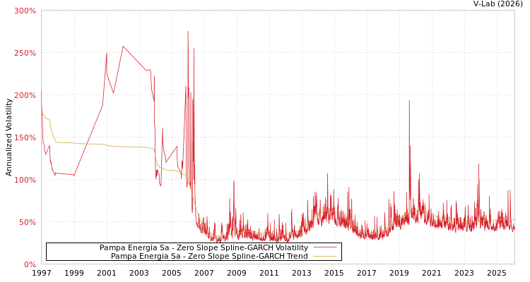 graph of Pampa Energia Sa S0GARCH