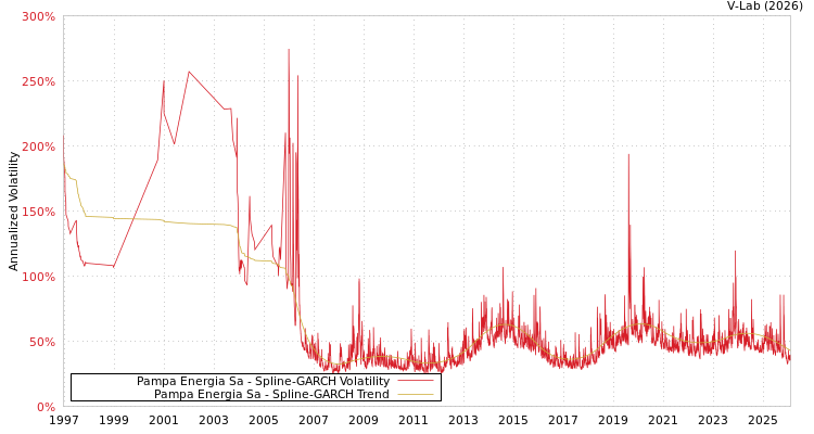 graph of Pampa Energia Sa SGARCH