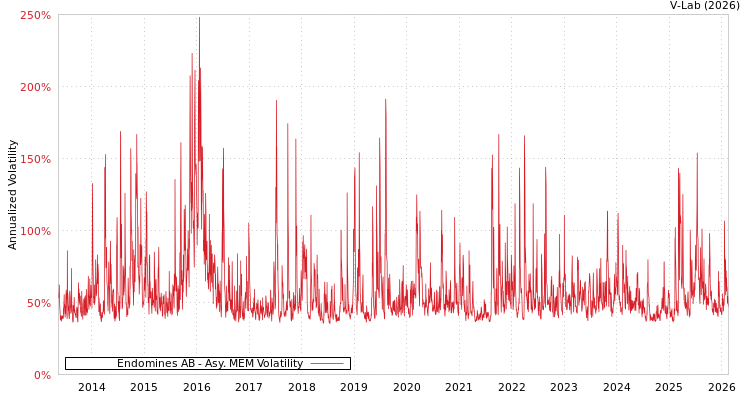 graph of Endomines AB AMEM