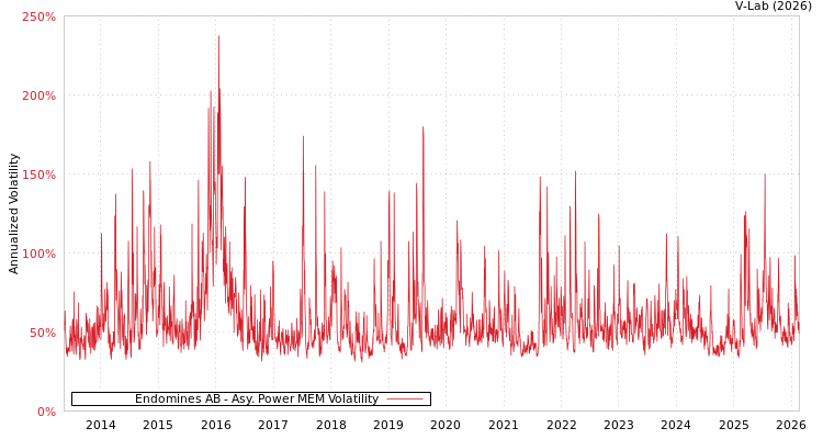 graph of Endomines AB APMEM