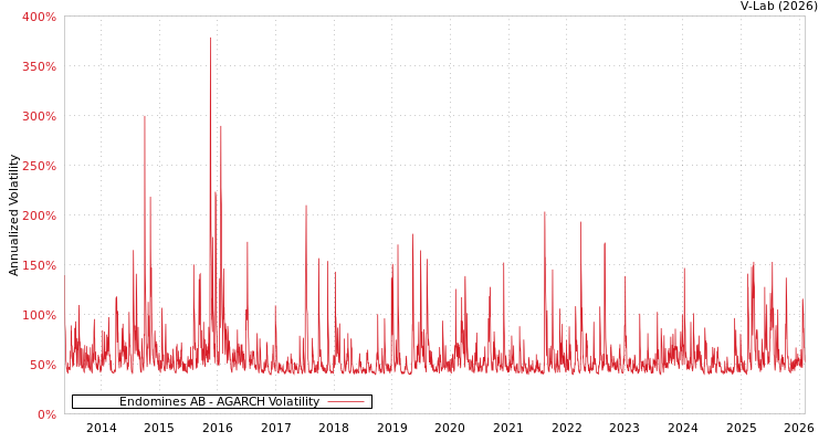 graph of Endomines AB AGARCH