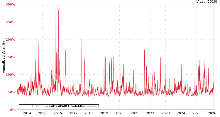 graph of Endomines AB APARCH
