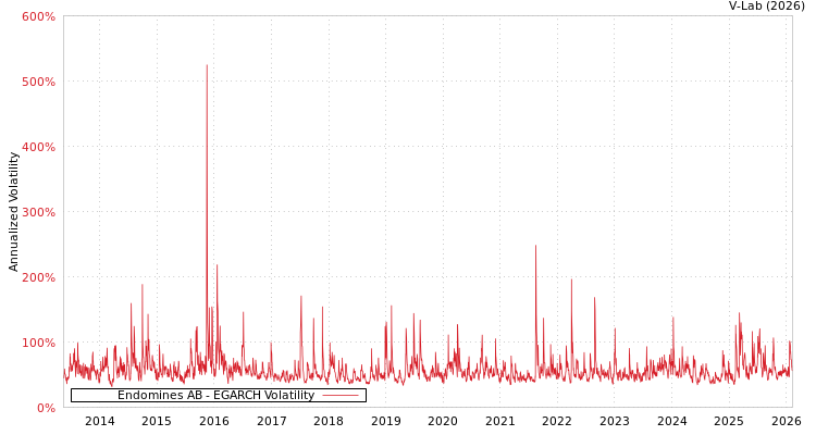 graph of Endomines AB EGARCH