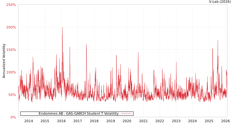 graph of Endomines AB GAS-GARCH-T