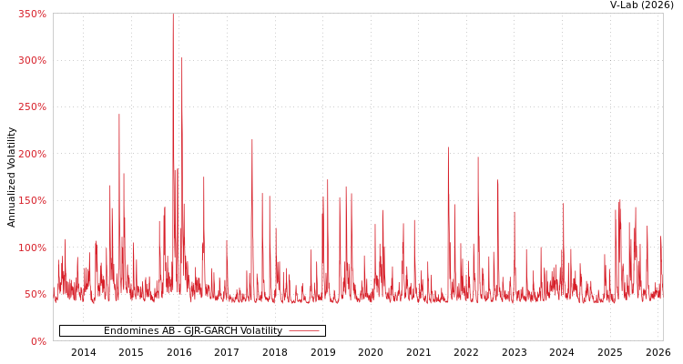 graph of Endomines AB GJR-GARCH