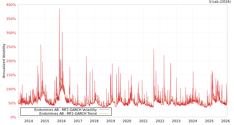 graph of Endomines AB MF2-GARCH