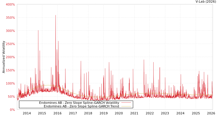 graph of Endomines AB S0GARCH