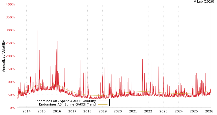graph of Endomines AB SGARCH