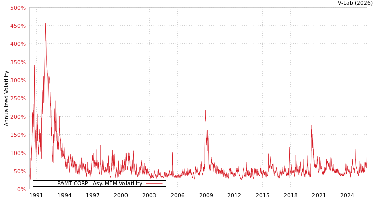 graph of PAMT CORP AMEM