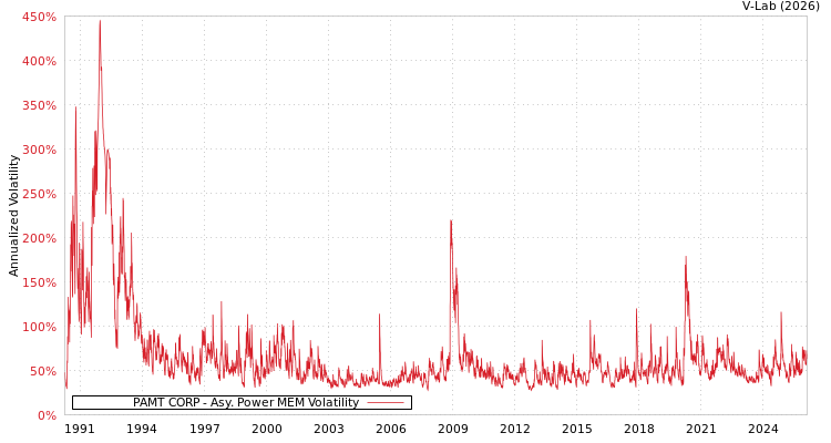 graph of PAMT CORP APMEM