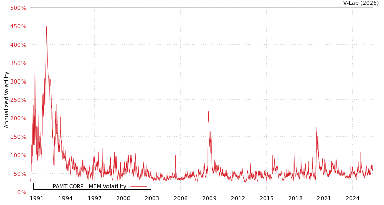 graph of PAMT CORP MEM