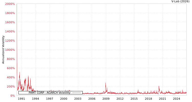 graph of PAMT CORP AGARCH