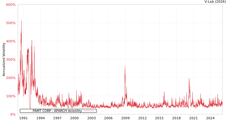 graph of PAMT CORP APARCH