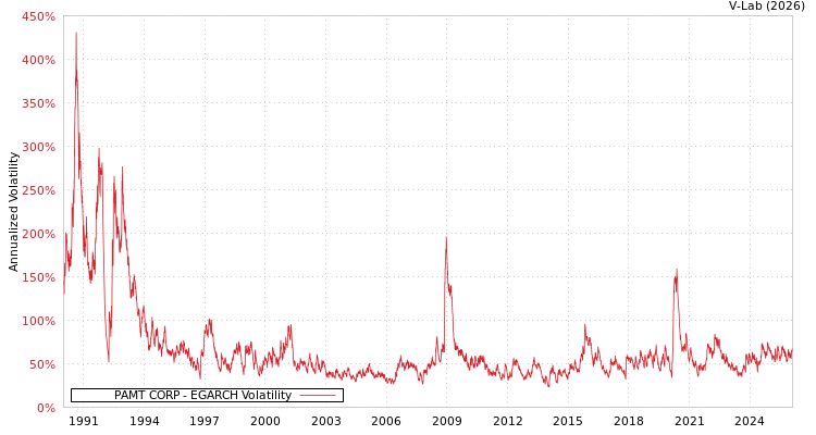 graph of PAMT CORP EGARCH