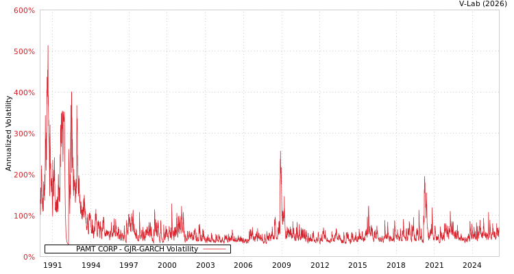 graph of PAMT CORP GJR-GARCH