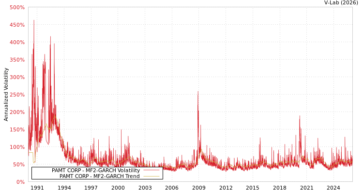 graph of PAMT CORP MF2-GARCH