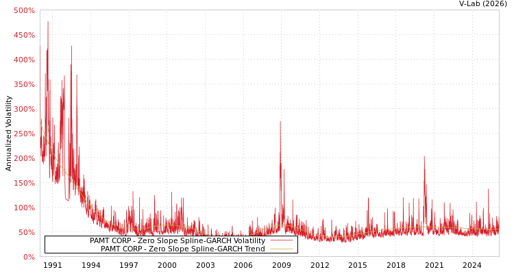 graph of PAMT CORP S0GARCH