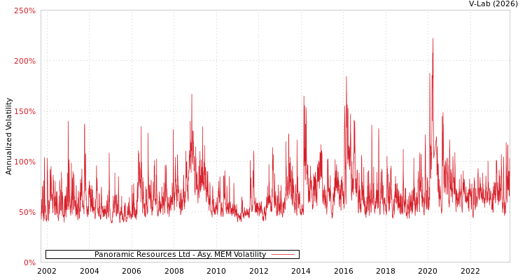 graph of Panoramic Resources Ltd AMEM
