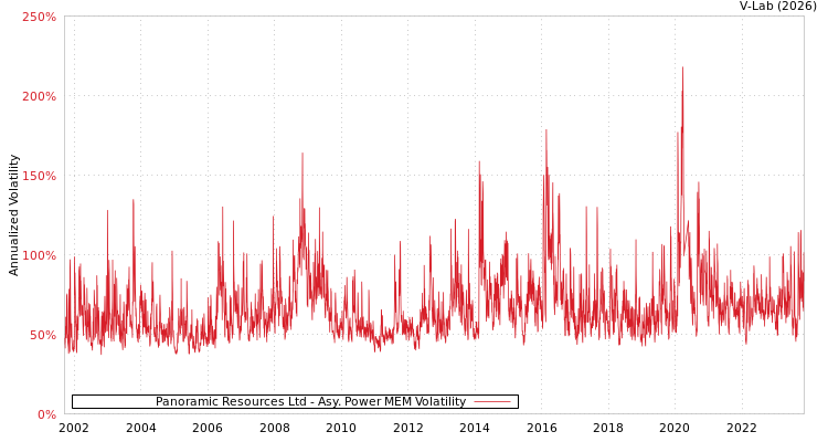 graph of Panoramic Resources Ltd APMEM