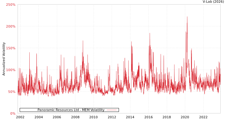graph of Panoramic Resources Ltd MEM