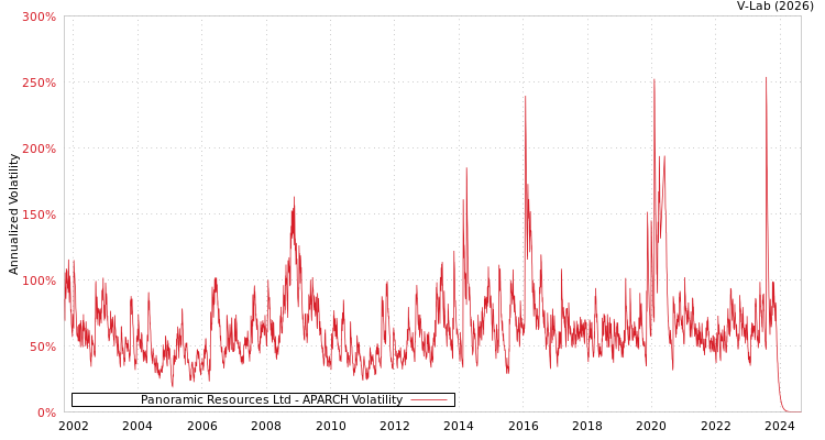 graph of Panoramic Resources Ltd APARCH