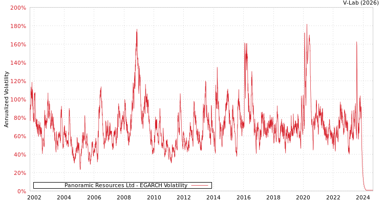 graph of Panoramic Resources Ltd EGARCH