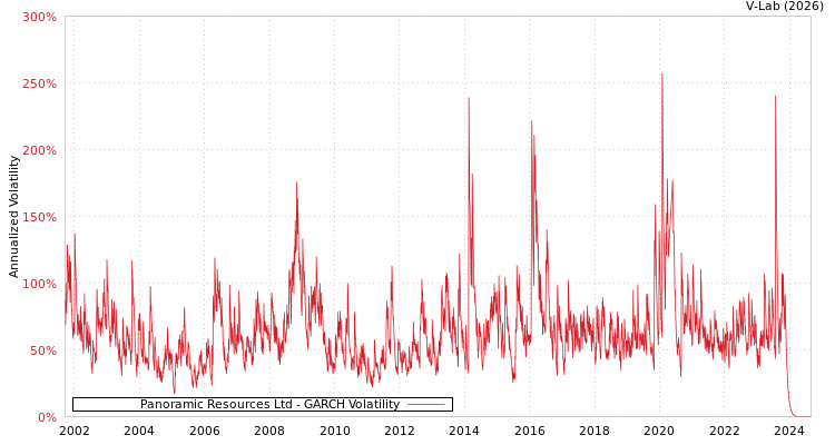 graph of Panoramic Resources Ltd GARCH
