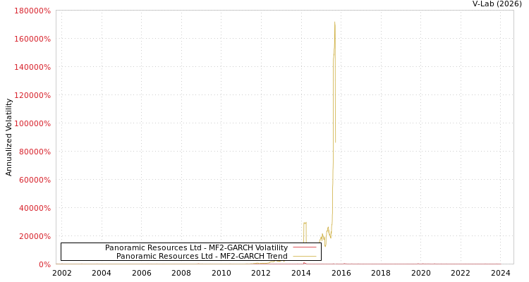 graph of Panoramic Resources Ltd MF2-GARCH