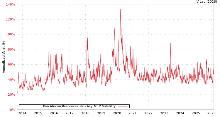 graph of Pan African Resources Plc AMEM