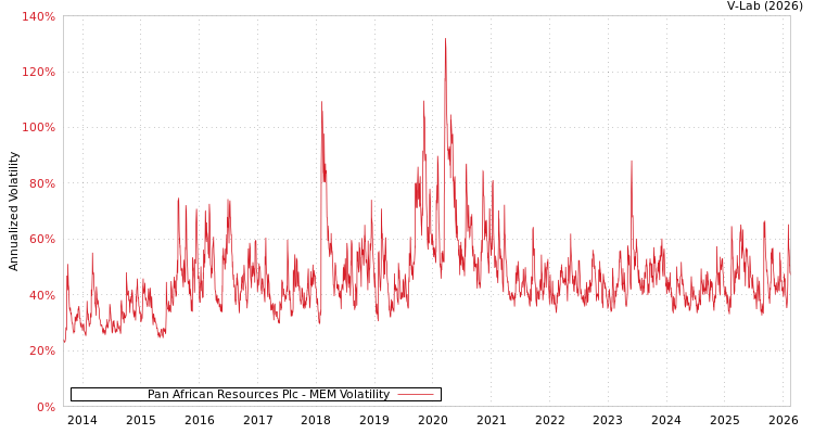 graph of Pan African Resources Plc MEM