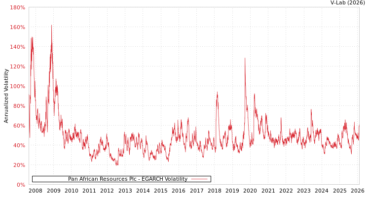 graph of Pan African Resources Plc EGARCH