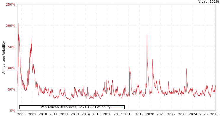 graph of Pan African Resources Plc GARCH