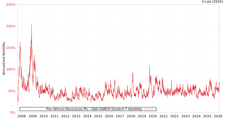 graph of Pan African Resources Plc GAS-GARCH-T