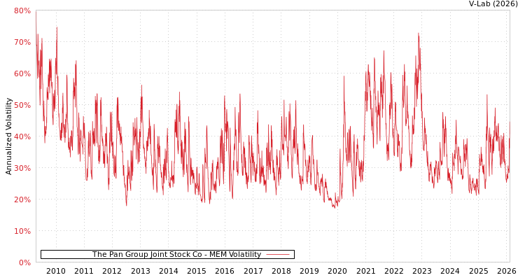 graph of The Pan Group Joint Stock Co MEM