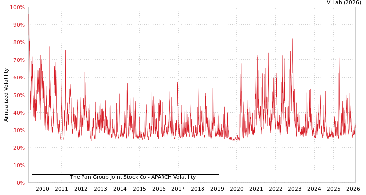 graph of The Pan Group Joint Stock Co APARCH