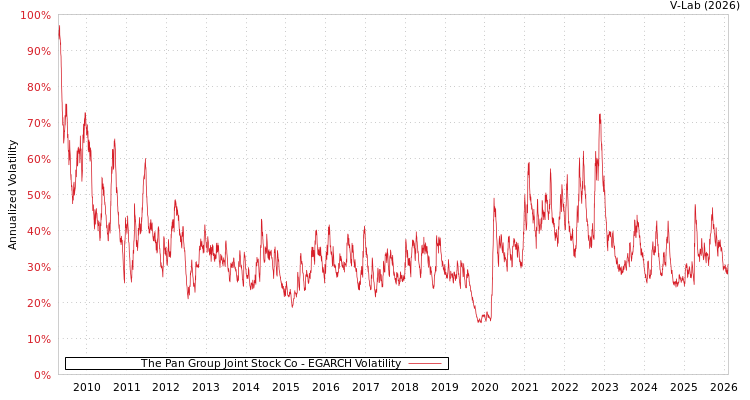 graph of The Pan Group Joint Stock Co EGARCH