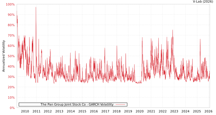 graph of The Pan Group Joint Stock Co GARCH