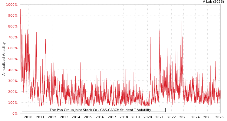 graph of The Pan Group Joint Stock Co GAS-GARCH-T