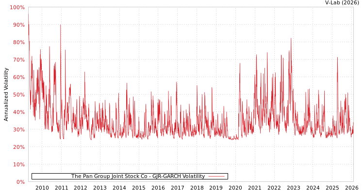 graph of The Pan Group Joint Stock Co GJR-GARCH