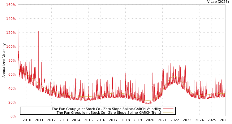 graph of The Pan Group Joint Stock Co S0GARCH