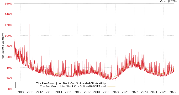 graph of The Pan Group Joint Stock Co SGARCH