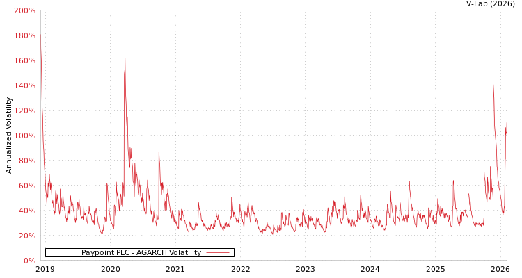 graph of Paypoint PLC AGARCH