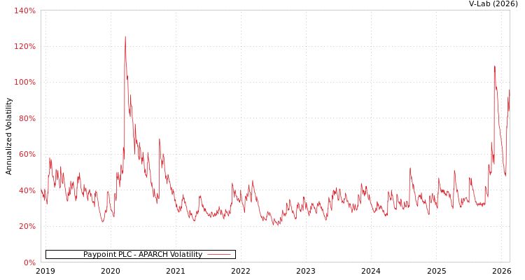 graph of Paypoint PLC APARCH