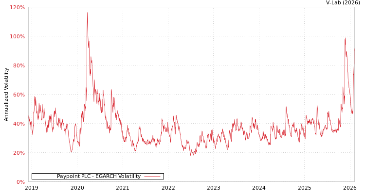graph of Paypoint PLC EGARCH