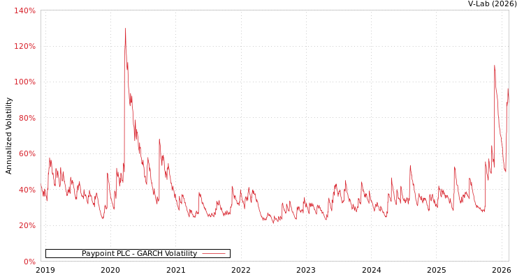 graph of Paypoint PLC GARCH