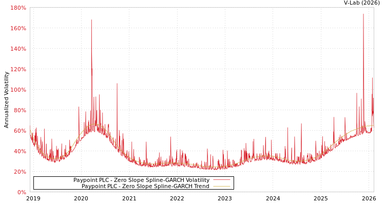 graph of Paypoint PLC S0GARCH
