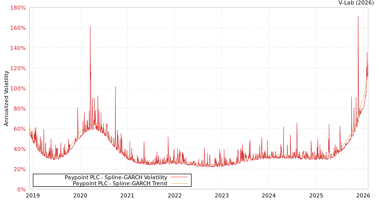 graph of Paypoint PLC SGARCH