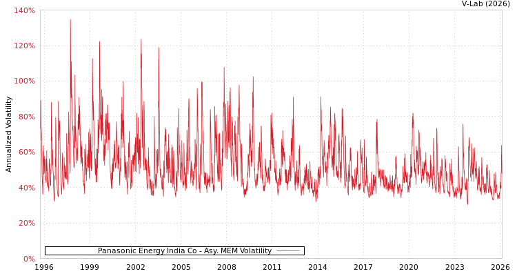 graph of Panasonic Energy India Co AMEM