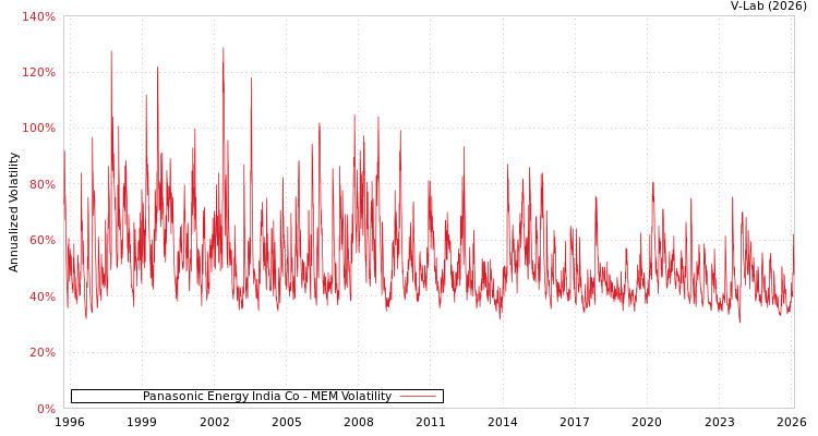 graph of Panasonic Energy India Co MEM