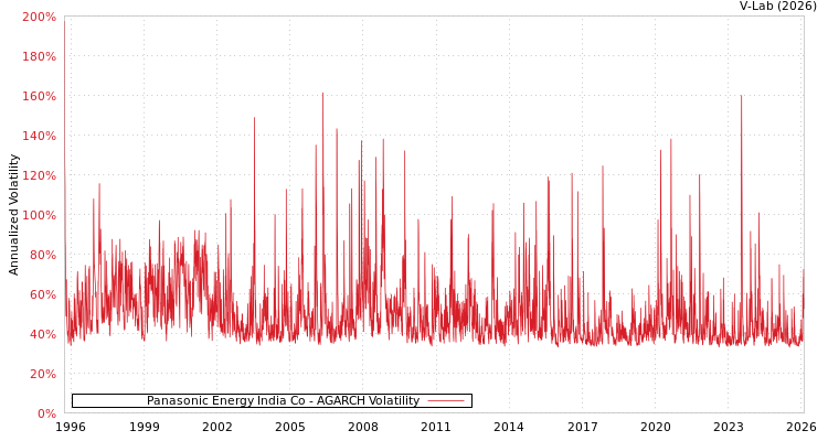 graph of Panasonic Energy India Co AGARCH